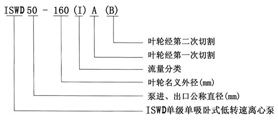 ISWD低轉速管道泵的型號含義(yì)