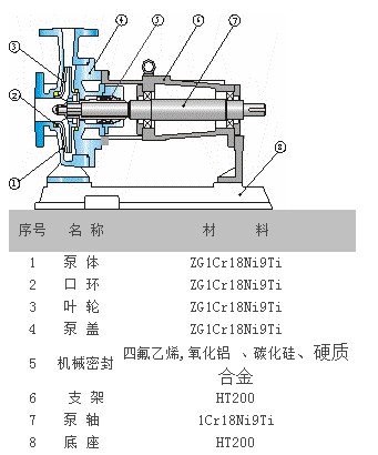 耐腐蝕(shí)不鏽鋼離心泵