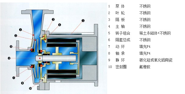 不(bú)鏽鋼磁力(lì)泵