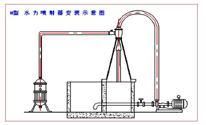 W型水力(lì)噴射(shè)器