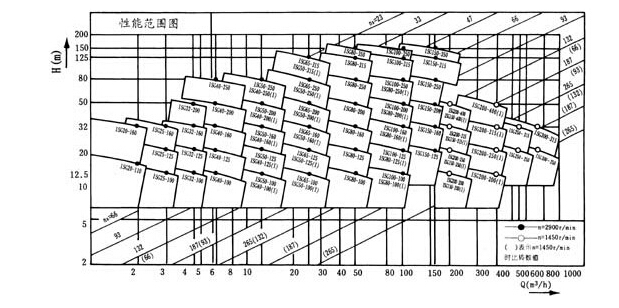 ISG管道離心泵性能曲(qǔ)線圖