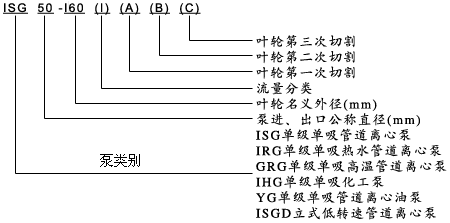 【ISG型立式管(guǎn)道離心泵】型號意義